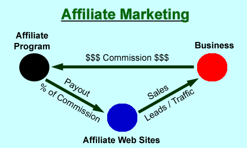what is affilative marketing