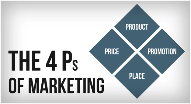 the 4 Ps of marketing